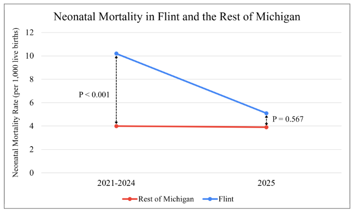 Graph showing neonatal deaths declining in Flint